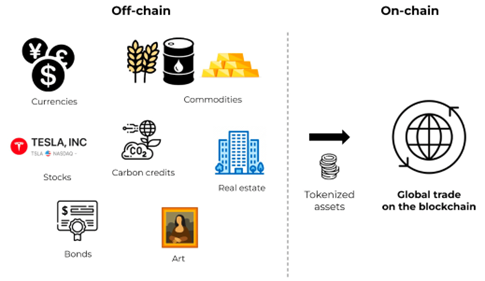 Web 3.0系列 | 什么是RWA？圖片