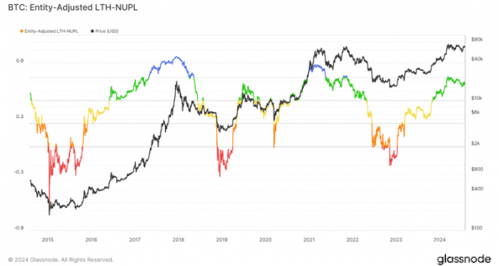 Bitcoin�L�ڳ��������ď��ţ�LTH-NUPL&nbsp;ָ&nbsp;�DƬ