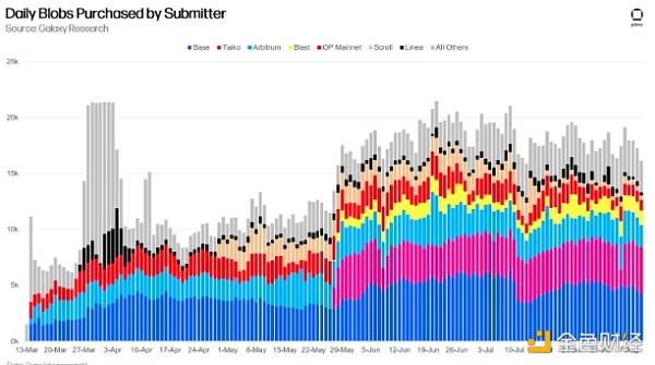 Dencun150BlobRollupsкӰ푣DƬ