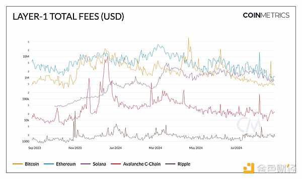 Coin Metrics Layer 1TokensЈFDƬ
