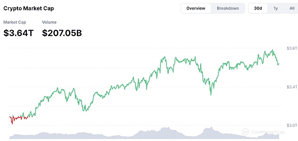 FMGЈ^죺DeFiDePINȵ BTC?q)^m(x) DƬ
