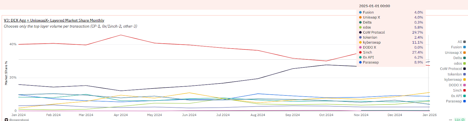 ?qng)F(tun)(du)áDEX CoW Protocol􌣌 DƬ