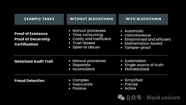 ����(gu��)�������cBlockchain���Y�a(ch��n)�����еđ�(y��ng)�ð����DƬ