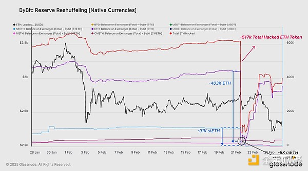 GlassnodeBybitЈ ôߣDƬ