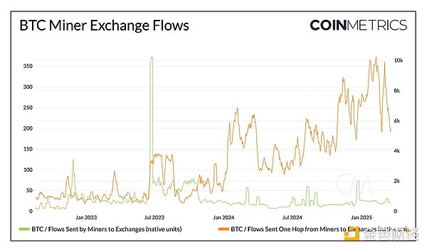 Coin Metrics2025 Q1 Bitcoin(sh)(j)^DƬ