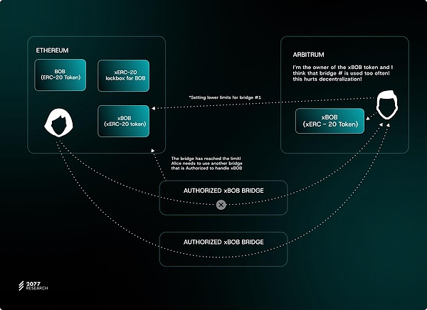 fԔ(qun)Tokens(bio)(zhn)ERC-7281׌ DƬ