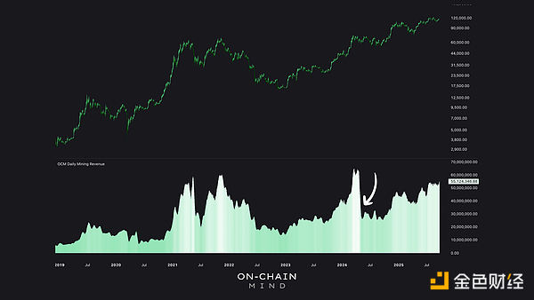Bitcoin礦工信號(hào)：從區(qū)塊到股票市場(chǎng)圖片