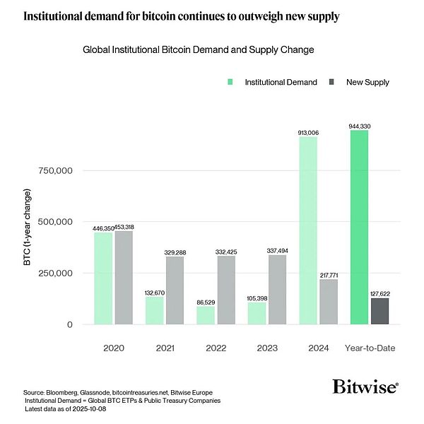 BitcoinETF每季度吸金約100億美元：這對供應(yīng)和 圖片