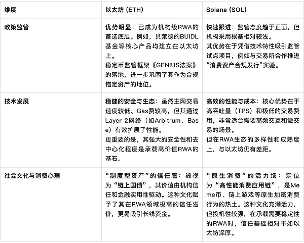 博弈RWA賽道：ETH與SOL誰更值得信賴？圖片