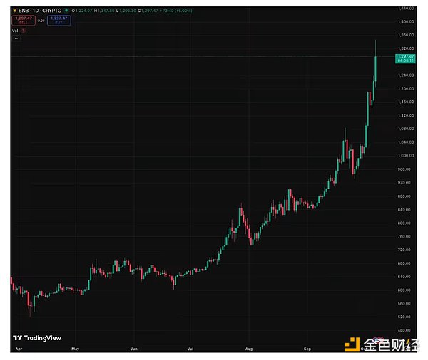 Galaxy：BNB 超級周期能持續多久？圖片