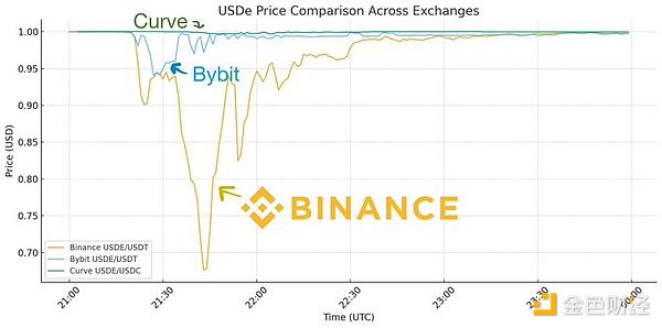 Dragonfly管理合伙人：USDe真的脫鉤了嗎？圖片