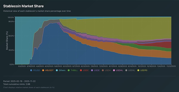 <center>圖片說(shuō)明:HyperEVM穩(wěn)定幣市場(chǎng)份額</center><center>圖片來(lái)源:@AIC_Hugo</center>