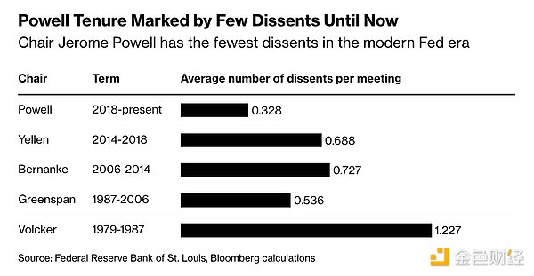 鮑威爾的無聲危機(jī)：美聯(lián)儲內(nèi)部日益加劇的分歧圖片